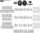 Novak Djokovič se s 23 grandslamovými turnajovými tituly umístil na prvním místě v žebříčku mužských tenistů s 10 Australian Open, 3 Roland Garros, 7 Wimbledonem a 3 US Open. Rafael Nadal je na druhém místě s 22 grandslamovými tituly, s 2 Australian Open, 14 Roland Garros, 2 Wimbledonem a 4 US Open. Na třetím místě Roger Federer, legendární švýcarský tenista, který odešel do důchodu v září 2022, s 6 Australian Open, 1 Roland Garros, 8 Wimbledonem a 5 US Open.